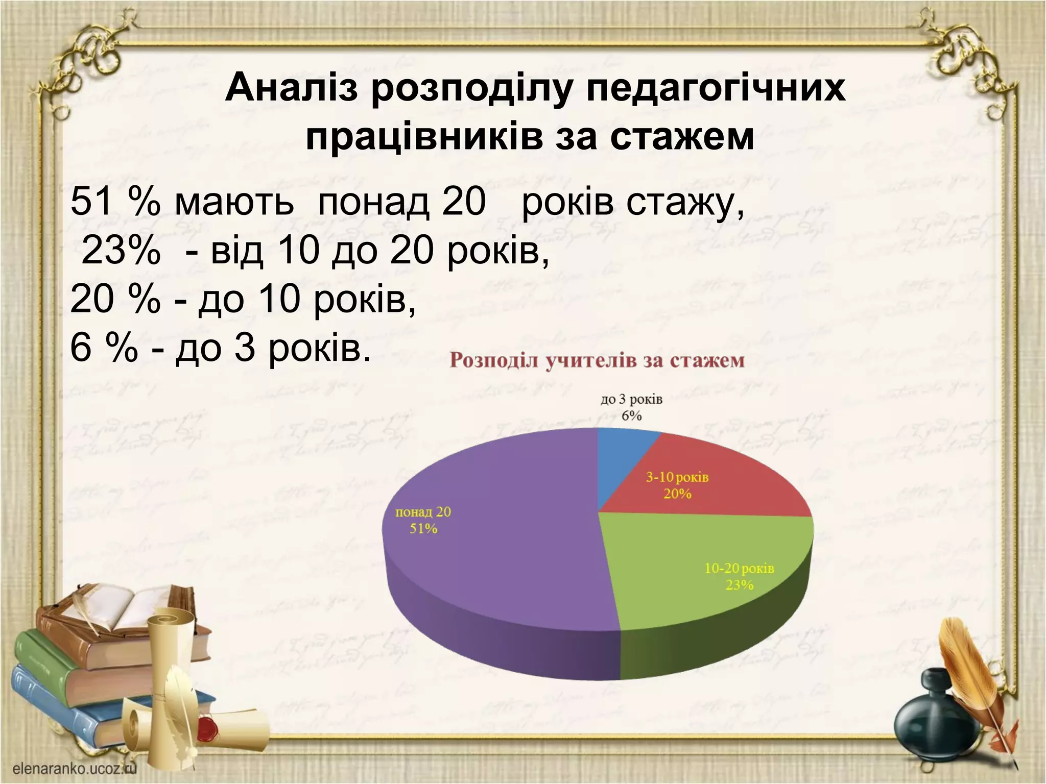 Аналіз розподілу педагогічних
працівників за стажем
51 % мають понад 20 років стажу,
23% - від 10 до 20 років,
20 % - до 10 років,
6 % - до 3 років.
 