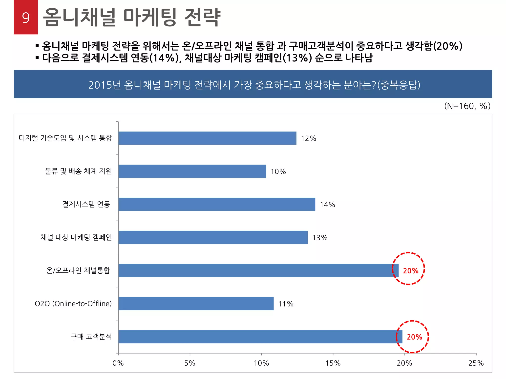 20% 
11% 
20% 
13% 
14% 
10% 
12% 
0% 
5% 
10% 
15% 
20% 
25% 
구매 고객분석 
O2O (Online-to-Offline) 
온/오프라인 채널통합 
채널 대상 마케팅 캠페인 
결제시스템 연동 
물류 및 배송 체계 지원 
디지털 기술도입 및 시스템 통합 
(N=160, %) 
9 
옴니채널 마케팅 전략 
 옴니채널 마케팅 전략을 위해서는 온/오프라인 채널 통합 과 구매고객분석이 중요하다고 생각함(20%) 
 다음으로 결제시스템 연동(14%), 채널대상 마케팅 캠페인(13%) 순으로 나타남 
2015년 옴니채널 마케팅 전략에서 가장 중요하다고 생각하는 분야는?(중복응답)  