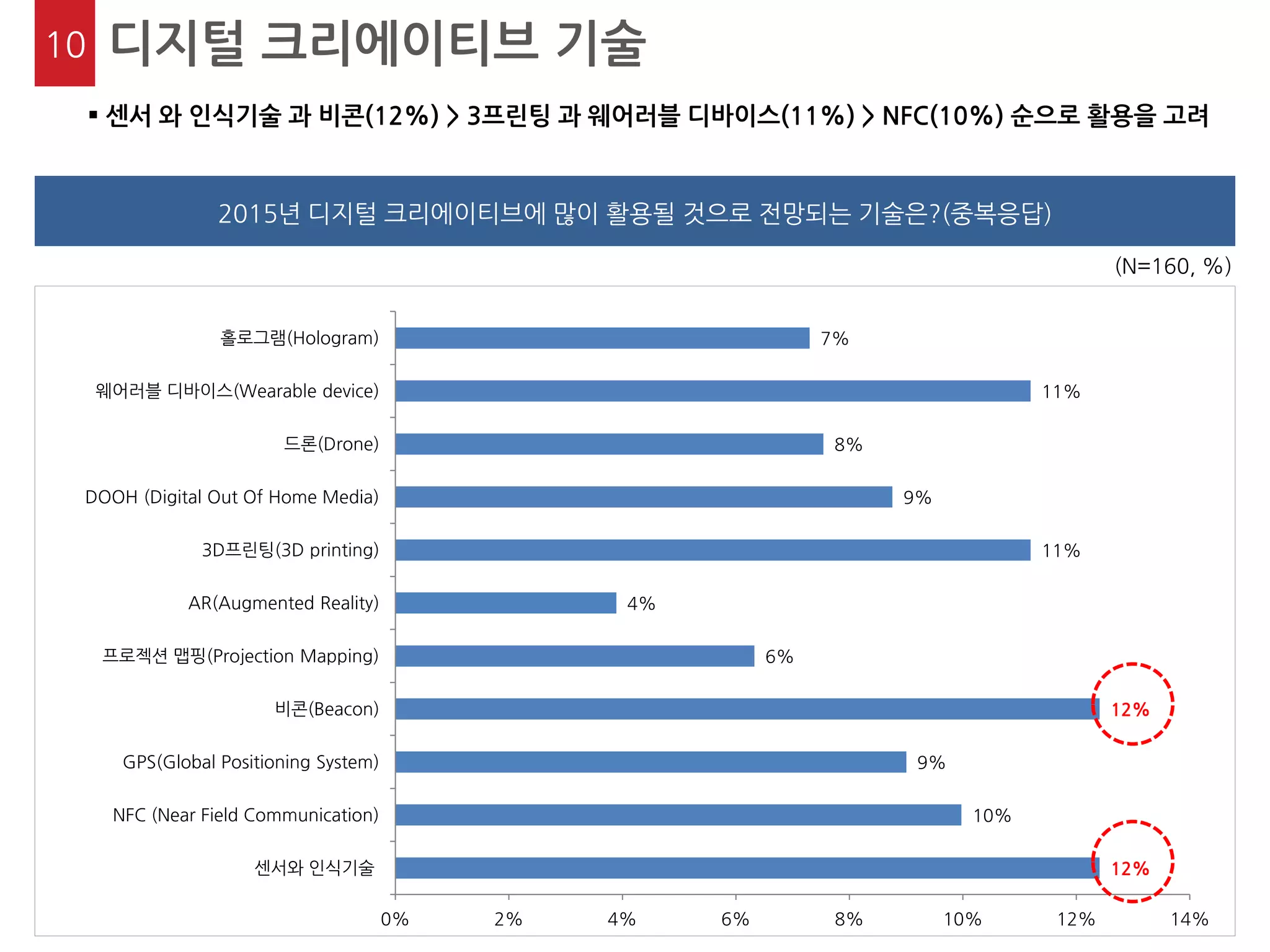 12% 
10% 
9% 
12% 
6% 
4% 
11% 
9% 
8% 
11% 
7% 
0% 
2% 
4% 
6% 
8% 
10% 
12% 
14% 
센서와 인식기술 
NFC (Near Field Communication) 
GPS(Global Positioning System) 
비콘(Beacon) 
프로젝션 맵핑(Projection Mapping) 
AR(Augmented Reality) 
3D프린팅(3D printing) 
DOOH (Digital Out Of Home Media) 
드론(Drone) 
웨어러블 디바이스(Wearable device) 
홀로그램(Hologram) 
(N=160, %) 
10 
디지털 크리에이티브 기술 
 센서 와 인식기술 과 비콘(12%) > 3프린팅 과 웨어러블 디바이스(11%) > NFC(10%) 순으로 활용을 고려 
2015년 디지털 크리에이티브에 많이 활용될 것으로 전망되는 기술은?(중복응답)  