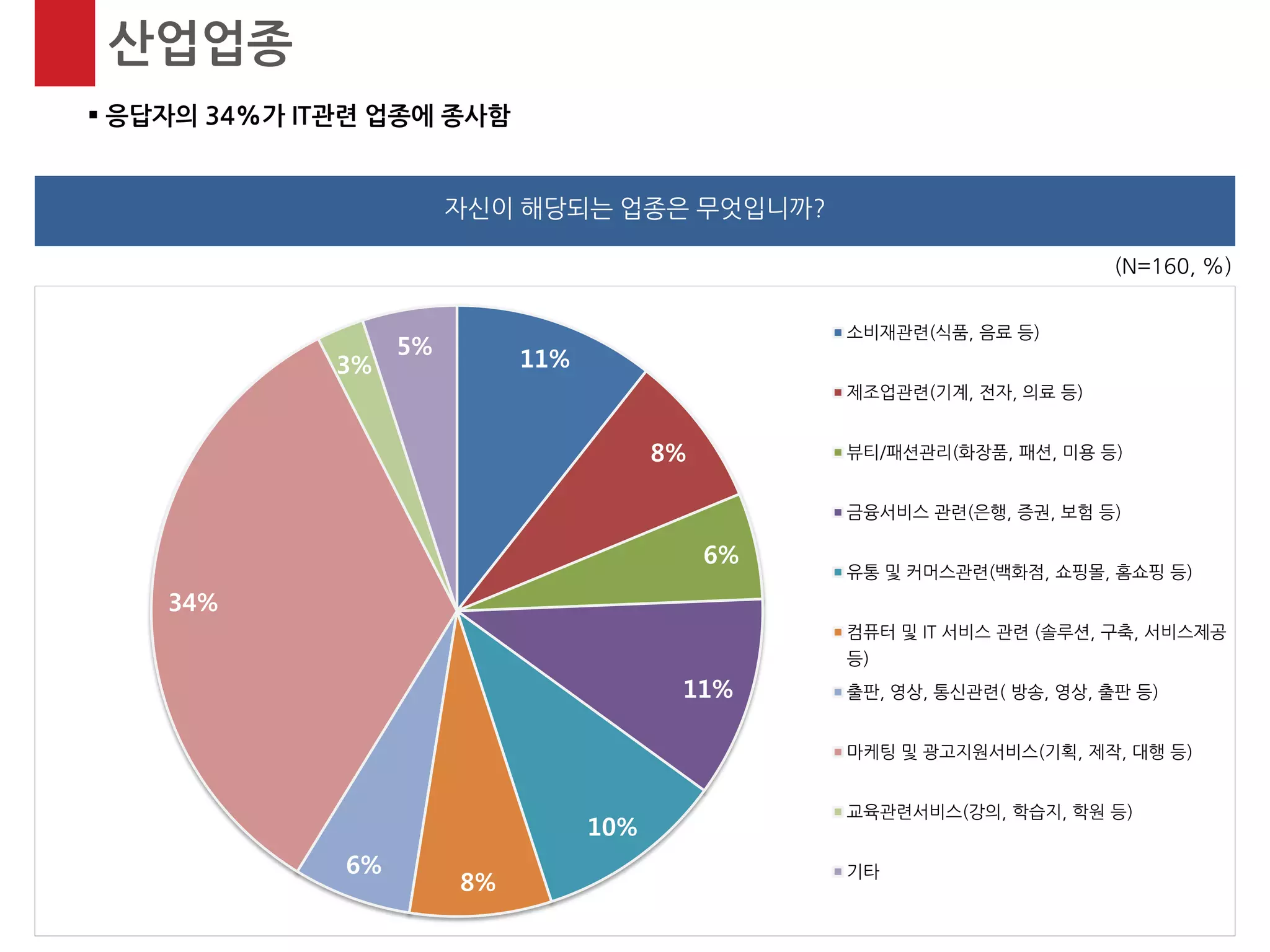 11% 
8% 
6% 
11% 
10% 
8% 
6% 
34% 
3% 
5% 
소비재관련(식품, 음료 등) 
제조업관련(기계, 전자, 의료 등) 
뷰티/패션관리(화장품, 패션, 미용 등) 
금융서비스 관련(은행, 증권, 보험 등) 
유통 및 커머스관련(백화점, 쇼핑몰, 홈쇼핑 등) 
컴퓨터 및 IT 서비스 관련 (솔루션, 구축, 서비스제공 등) 
출판, 영상, 통신관련( 방송, 영상, 출판 등) 
마케팅 및 광고지원서비스(기획, 제작, 대행 등) 
교육관련서비스(강의, 학습지, 학원 등) 
기타 
(N=160, %) 
산업업종 
 응답자의 34%가 IT관련 업종에 종사함 
자신이 해당되는 업종은 무엇입니까?  