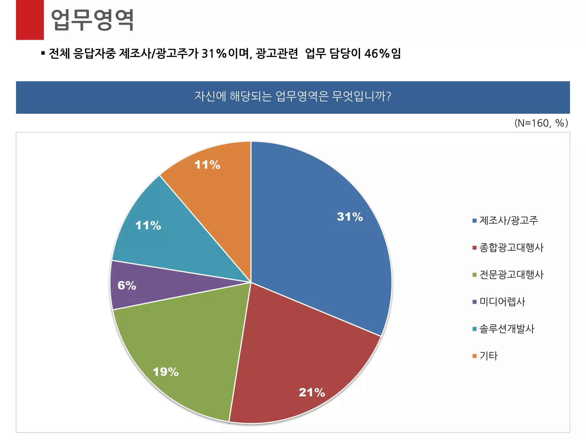 31% 
21% 
19% 
6% 
11% 
11% 
제조사/광고주 
종합광고대행사 
전문광고대행사 
미디어렙사 
솔루션개발사 
기타 
(N=160, %) 
업무영역 
 전체 응답자중 제조사/광고주가 31%이며, 광고관련 업무 담당이 46%임 
자신에 해당되는 업무영역은 무엇입니까?  