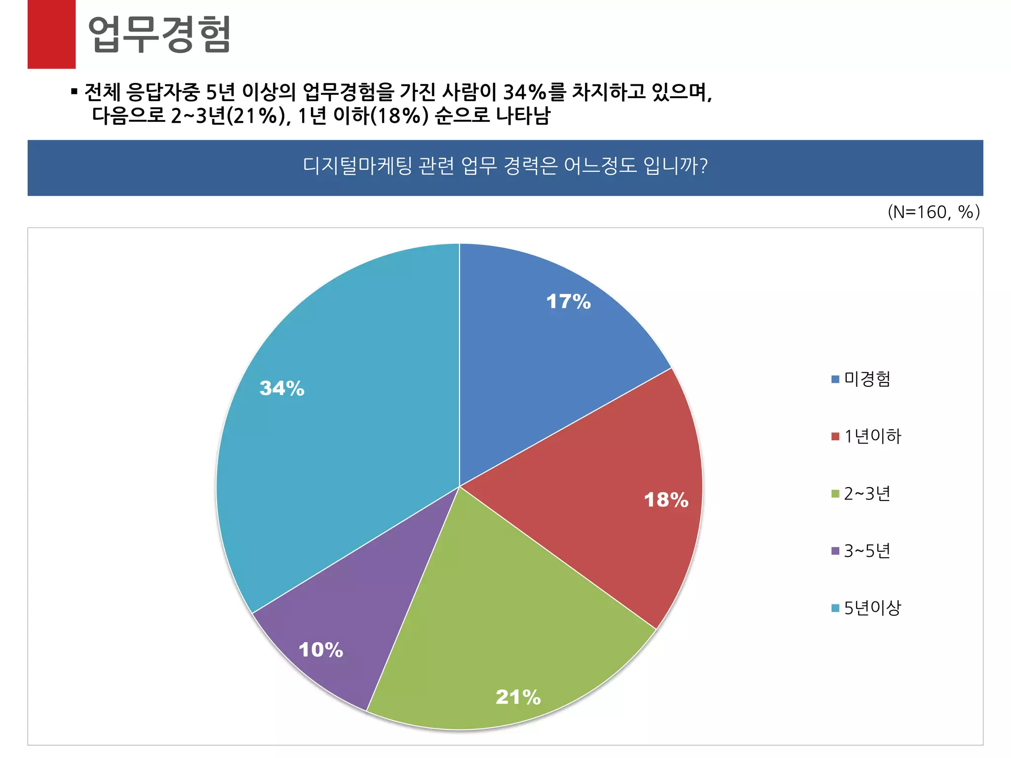 17% 
18% 
21% 
10% 
34% 
미경험 
1년이하 
2~3년 
3~5년 
5년이상 
(N=160, %) 
업무경험 
 전체 응답자중 5년 이상의 업무경험을 가진 사람이 34%를 차지하고 있으며, 다음으로 2~3년(21%), 1년 이하(18%) 순으로 나타남 
디지털마케팅 관련 업무 경력은 어느정도 입니까?  
