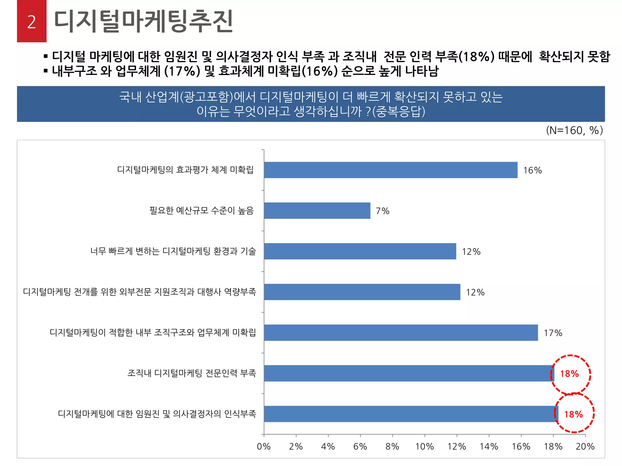 18% 
18% 
17% 
12% 
12% 
7% 
16% 
0% 
2% 
4% 
6% 
8% 
10% 
12% 
14% 
16% 
18% 
20% 
디지털마케팅에 대한 임원진 및 의사결정자의 인식부족 
조직내 디지털마케팅 전문인력 부족 
디지털마케팅이 적합한 내부 조직구조와 업무체계 미확립 
디지털마케팅 전개를 위한 외부전문 지원조직과 대행사 역량부족 
너무 빠르게 변하는 디지털마케팅 환경과 기술 
필요한 예산규모 수준이 높음 
디지털마케팅의 효과평가 체계 미확립 
2 
디지털마케팅추진 
 디지털 마케팅에 대한 임원진 및 의사결정자 인식 부족 과 조직내 전문 인력 부족(18%) 때문에 확산되지 못함 
 내부구조 와 업무체계 (17%) 및 효과체계 미확립(16%) 순으로 높게 나타남 
(N=160, %) 
국내 산업계(광고포함)에서 디지털마케팅이 더 빠르게 확산되지 못하고 있는 이유는 무엇이라고 생각하십니까 ?(중복응답)  