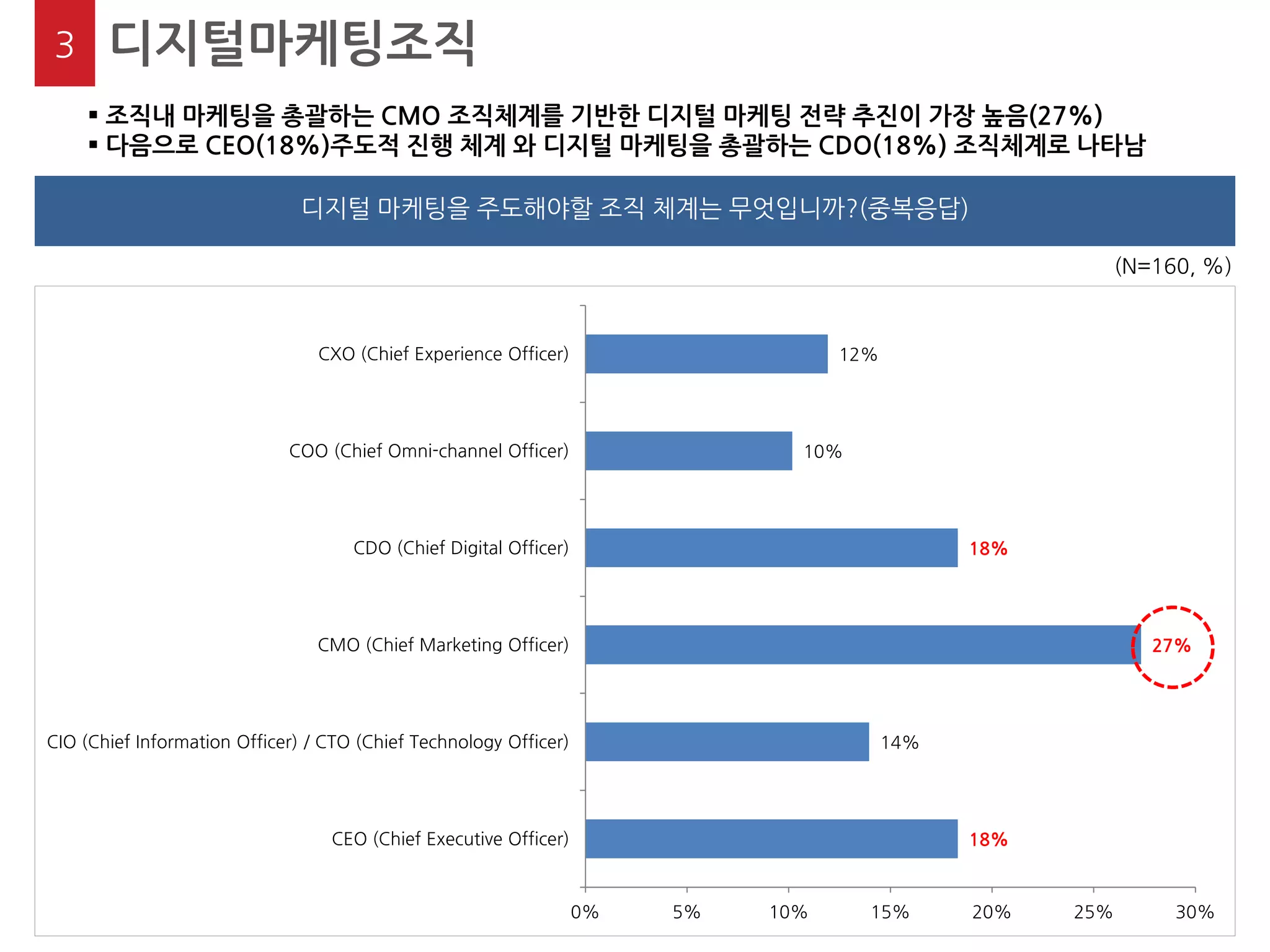 18% 
14% 
27% 
18% 
10% 
12% 
0% 
5% 
10% 
15% 
20% 
25% 
30% 
CEO (Chief Executive Officer) 
CIO (Chief Information Officer) / CTO (Chief Technology Officer) 
CMO (Chief Marketing Officer) 
CDO (Chief Digital Officer) 
COO (Chief Omni-channel Officer) 
CXO (Chief Experience Officer) 
3 
디지털마케팅조직 
 조직내 마케팅을 총괄하는 CMO 조직체계를 기반한 디지털 마케팅 전략 추진이 가장 높음(27%) 
 다음으로 CEO(18%)주도적 진행 체계 와 디지털 마케팅을 총괄하는 CDO(18%) 조직체계로 나타남 
(N=160, %) 
디지털 마케팅을 주도해야할 조직 체계는 무엇입니까?(중복응답)  