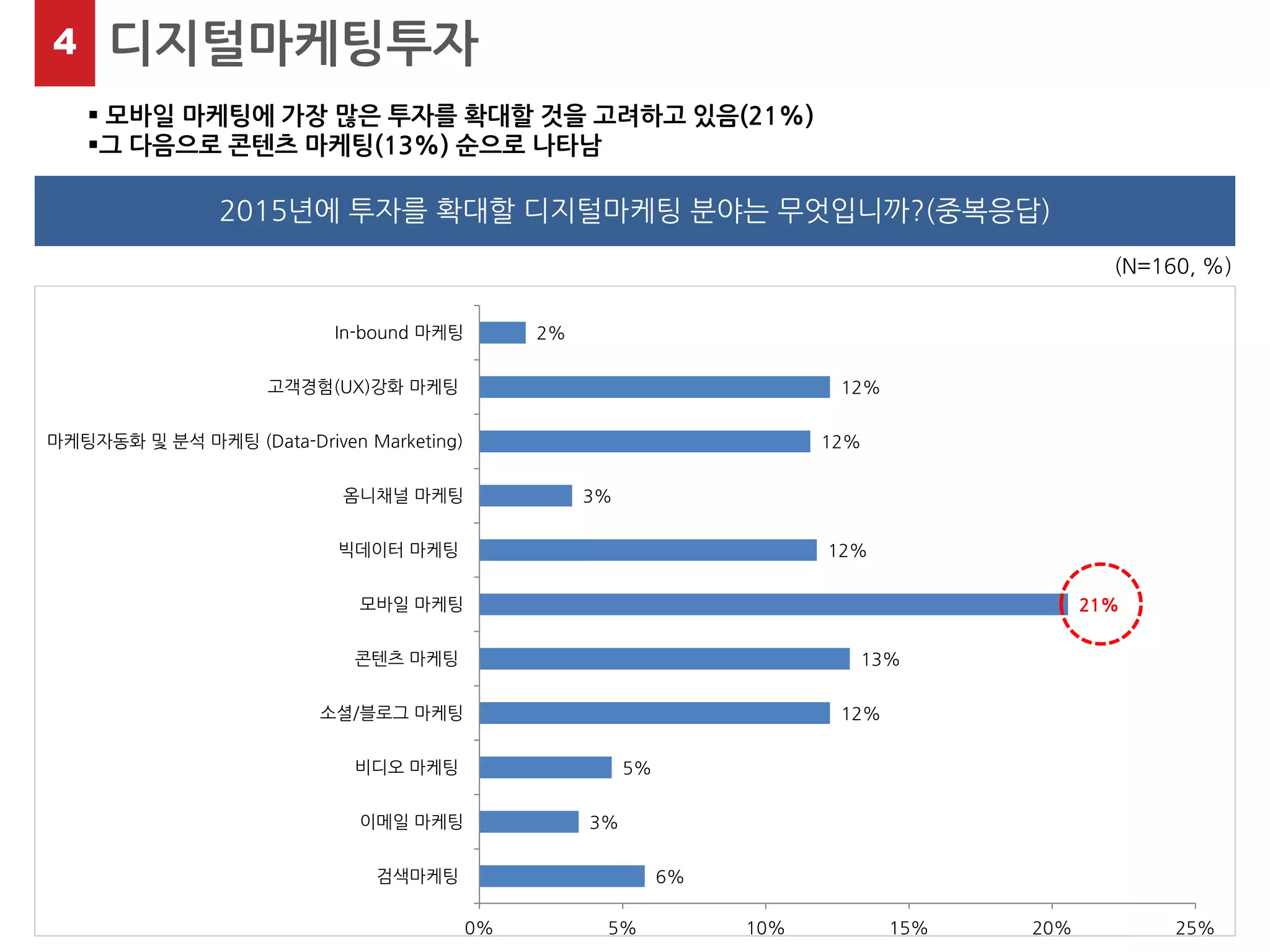 6% 
3% 
5% 
12% 
13% 
21% 
12% 
3% 
12% 
12% 
2% 
0% 
5% 
10% 
15% 
20% 
25% 
검색마케팅 
이메일 마케팅 
비디오 마케팅 
소셜/블로그 마케팅 
콘텐츠 마케팅 
모바일 마케팅 
빅데이터 마케팅 
옴니채널 마케팅 
마케팅자동화 및 분석 마케팅 (Data-Driven Marketing) 
고객경험(UX)강화 마케팅 
In-bound 마케팅 
4 
디지털마케팅투자 
 모바일 마케팅에 가장 많은 투자를 확대할 것을 고려하고 있음(21%) 
그 다음으로 콘텐츠 마케팅(13%) 순으로 나타남 
(N=160, %) 
2015년에 투자를 확대할 디지털마케팅 분야는 무엇입니까?(중복응답)  