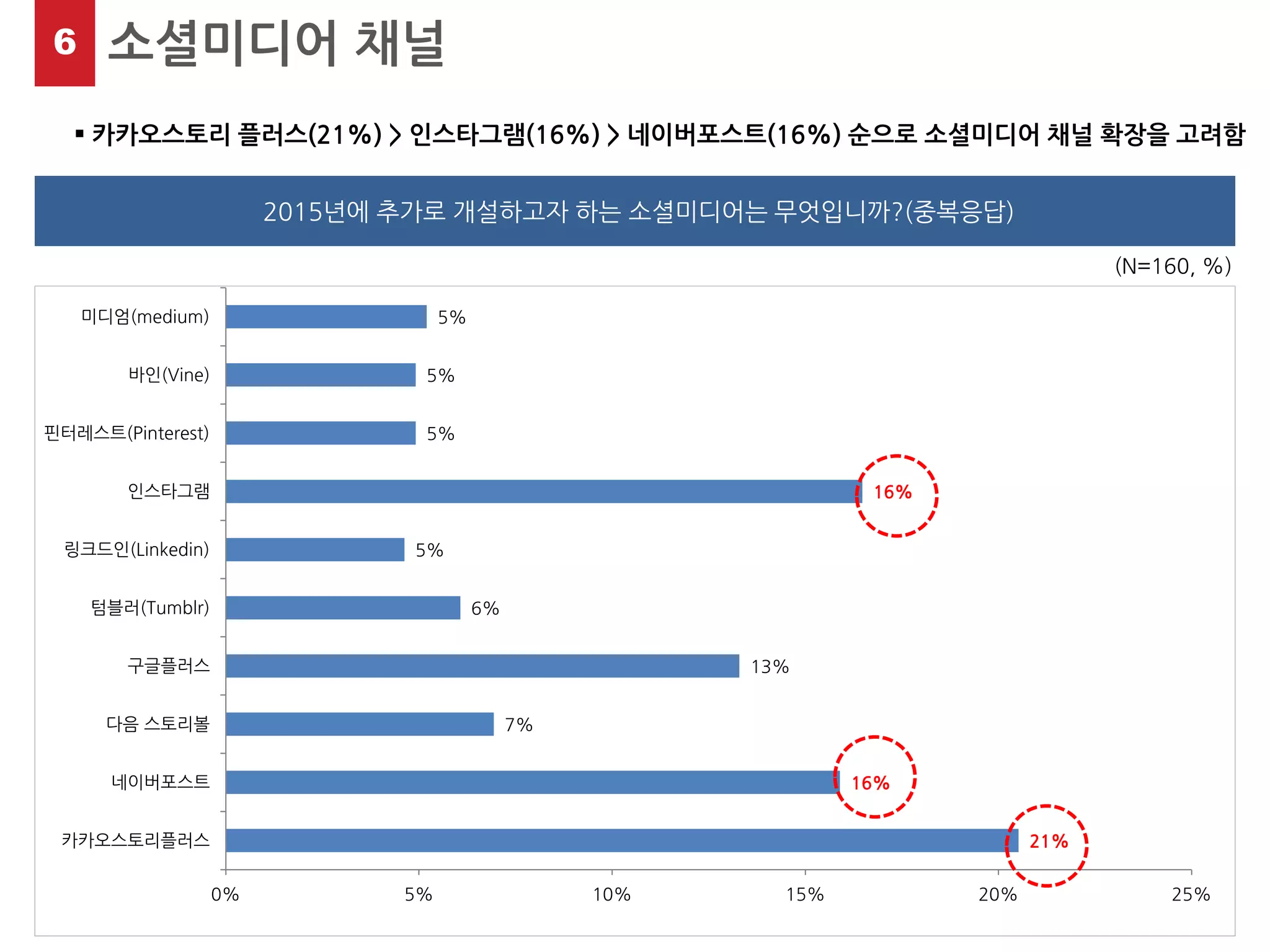 21% 
16% 
7% 
13% 
6% 
5% 
16% 
5% 
5% 
5% 
0% 
5% 
10% 
15% 
20% 
25% 
카카오스토리플러스 
네이버포스트 
다음 스토리볼 
구글플러스 
텀블러(Tumblr) 
링크드인(Linkedin) 
인스타그램 
핀터레스트(Pinterest) 
바인(Vine) 
미디엄(medium) 
(N=160, %) 
6 
소셜미디어 채널 
 카카오스토리 플러스(21%) > 인스타그램(16%) > 네이버포스트(16%) 순으로 소셜미디어 채널 확장을 고려함 
2015년에 추가로 개설하고자 하는 소셜미디어는 무엇입니까?(중복응답)  