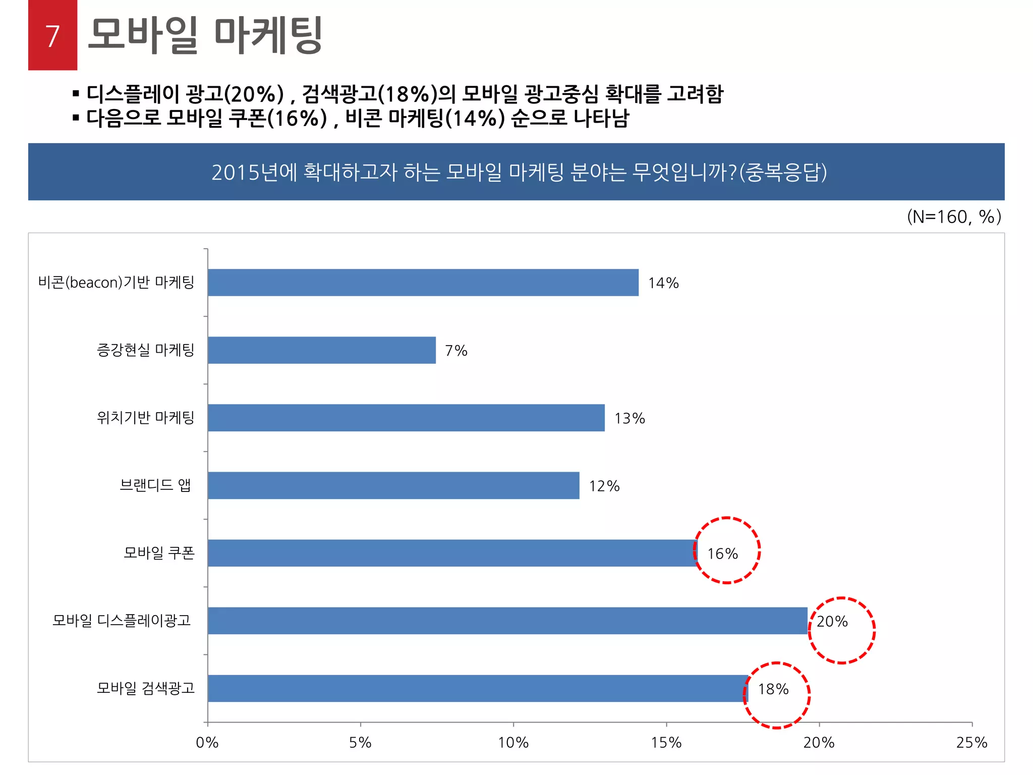 18% 
20% 
16% 
12% 
13% 
7% 
14% 
0% 
5% 
10% 
15% 
20% 
25% 
모바일 검색광고 
모바일 디스플레이광고 
모바일 쿠폰 
브랜디드 앱 
위치기반 마케팅 
증강현실 마케팅 
비콘(beacon)기반 마케팅 
(N=160, %) 
7 
모바일 마케팅 
 디스플레이 광고(20%) , 검색광고(18%)의 모바일 광고중심 확대를 고려함 
 다음으로 모바일 쿠폰(16%) , 비콘 마케팅(14%) 순으로 나타남 
2015년에 확대하고자 하는 모바일 마케팅 분야는 무엇입니까?(중복응답)  