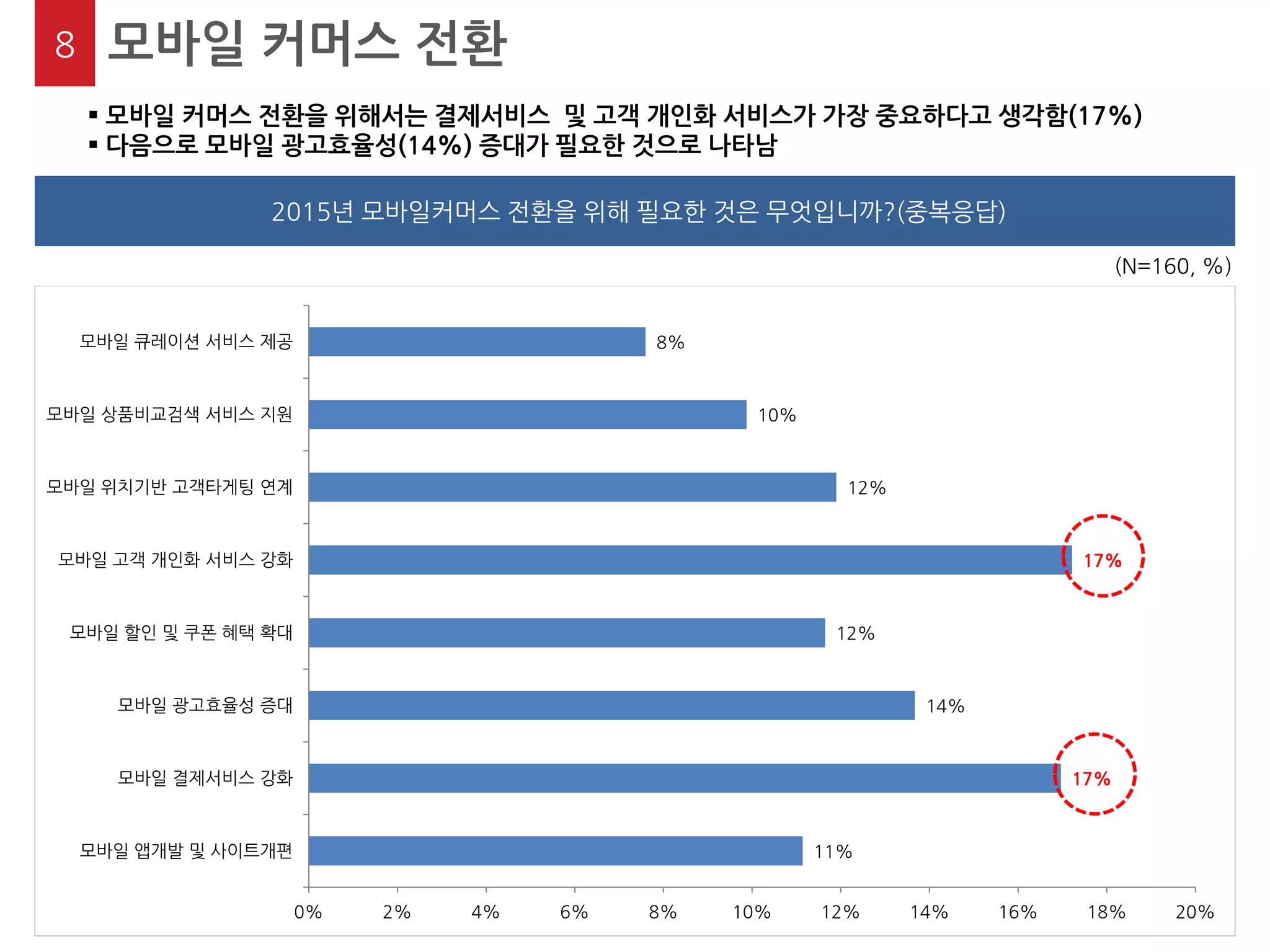 11% 
17% 
14% 
12% 
17% 
12% 
10% 
8% 
0% 
2% 
4% 
6% 
8% 
10% 
12% 
14% 
16% 
18% 
20% 
모바일 앱개발 및 사이트개편 
모바일 결제서비스 강화 
모바일 광고효율성 증대 
모바일 할인 및 쿠폰 혜택 확대 
모바일 고객 개인화 서비스 강화 
모바일 위치기반 고객타게팅 연계 
모바일 상품비교검색 서비스 지원 
모바일 큐레이션 서비스 제공 
(N=160, %) 
8 
모바일 커머스 전환 
 모바일 커머스 전환을 위해서는 결제서비스 및 고객 개인화 서비스가 가장 중요하다고 생각함(17%) 
 다음으로 모바일 광고효율성(14%) 증대가 필요한 것으로 나타남 
2015년 모바일커머스 전환을 위해 필요한 것은 무엇입니까?(중복응답)  
