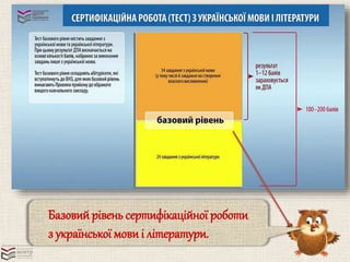 Базовий рівень сертифікаційної роботи 
з української мови і літератури. 
 