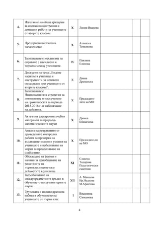4
4.
Изготвяне на общи критерии
за оценка на контролни и
домашни работи за учениците
от вторите класове
Х Лилия Иванова
5. Предприемачеството в
начален етап
Х
Атанаска
Темелкова
6.
Запознаване с механизма за
справяне с насилието и
тормоза между учениците.
IХ
Павлина
Елинова
7.
Дискусия на тема:,,Видове
насилие в училище и
инструменти за неговото
овладяване при учениците от
вторите класове“.
Х
Диана
Драманска
8.
Запознаване с
Националнатата стратегия за
повишаване и насърчаване
на грамотността за периода
2015-2016 г. и набелязване
на действия.
Х
Председате-
лите на МО
9.
Актуални електронни учебни
материали за природо-
математическите науки
Х
Димка
Шивачева
10.
Анализ на резултатите от
проведените контролни
работи за проверка на
входящите знания и умения на
учениците и набелязване на
мерки за преодоляване на
слабостите.
Х Председате-ли
на МО
11.
Обсъждане на форми и
начини за приобщаване на
родителите на
първокласниците към
дейностите в училище.
ХІ
Славена
Тодорова
Педагогически
съветник
12.
Задълбочаване на
междупредметните връзки в
обучението по хуманитерните
науки.
ХІІ
А. Минчева
Ир.Недкова
М.Христова
13.
Груповата и индивидуалната
работа в обучението на
учениците от първи клас.
І
Веселина
Симанова
 
