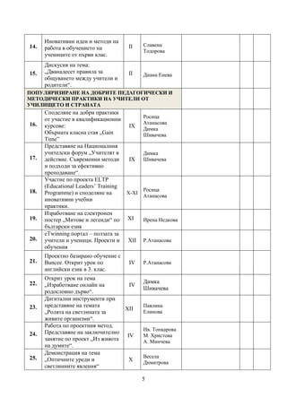 5
14.
Иновативни идеи и методи на
работа в обучението на
учениците от първи клас.
ІІ Славена
Тодорова
15.
Дискусия на тема:
„Дванадесет правила за
общуването между учители и
родители“.
ІІ Диана Енева
ПОПУЛЯРИЗИРАНЕ НА ДОБРИТЕ ПЕДАГОГИЧЕСКИ И
МЕТОДИЧЕСКИ ПРАКТИКИ НА УЧИТЕЛИ ОТ
УЧИЛИЩЕТО И СТРАНАТА
16.
Споделяне на добри практики
от участие в квалификационни
курсове:
Обърната класна стая „Gain
Time”
IX
Росица
Атанасова
Димка
Шивачева
17.
Представяне на Националния
учителски форум „Учителят в
действие. Съвременни методи
и подходи за ефективно
преподаване“.
ІХ
Димка
Шивачева
18.
Участие по проекта ELTP
(Educational Leaders’ Training
Programme) и споделяне на
иновативни учебни
практики.
Х-ХІ
Росица
Атанасова
19.
Изработване на електронен
постер „Митове и легенди“ по
български език
ХІ Ирена Недкова
20.
eTwinning портал – ползата за
учители и ученици. Проекти и
обучения
ХІІ Р.Атанасова
21.
Проектно базирано обучение с
Buncee. Открит урок по
английски език в 3. клас.
ІV Р.Атанасова
22.
Открит урок на тема
„Изработване онлайн на
родословно дърво“.
ІV
Димка
Шивачева
23.
Дигитални инструменти при
представяне на темата
„Ролята на светлината за
живите организми“.
ХІІ
Павлина
Елинова
24.
Работа по проектния метод.
Представяне на заключително
занятие по проект „Из живота
на думите“.
ІV
Ив. Топкарова
М. Христова
А. Минчева
25.
Демонстрация на тема
„Оптичните уреди и
светлинните явления“
Х
Весела
Димитрова
 