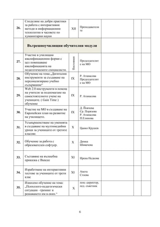 6
26.
Споделяне на добри практики
за работа с интерактивни
методи и информационни
технологии в часовете по
хуманитарни науки
ХІІ
Преподаватели
те
Вътрешноучилищни обучителни модули
27.
Участие в училищни
квалификационни форми с
цел повишаване
квалификацията на
педагогическите специалисти.
Постоянен
Председателит
е на МО
28.
Обучение на тема:„Дигитални
инструменти за създаване на
персонализирано учебно
съдържание“
ІХ
Р. Атанасова
Председателит
е на МО
29.
Web 2.0 инструменти в помощ
на учителя за подпомагане на
самостоятелното учене на
учениците. ( Gain Time )
обучение
ІХ Р. Атанасова
30.
Участие на МО в създаване на
Европейски план на развитие
на училището.
ІХ
Д. Йовчева
Ср. Порязова
Р. Атанасова
П.Елинова
31.
Усъвършенстване на уменията
в създаване на мултимедийни
уроци за учениците от третите
класове.
Х Цанко Крушев
32. Обучение за работа с
образователен софтуер.
Х Димка
Шивачева
33. Съставяне на вълшебна
приказка с Buncee
ХІ Ирена Недкова
34.
Изработване на интерактивни
тестове за учениците от трети
клас
ХІ Анета
Стоева
35.
Изнесено обучение на тема:
„Психолого-педагогически
ситуации –тренинг и
решаването им в екип.“
Х
пом.-директор,
пед. съветник
 