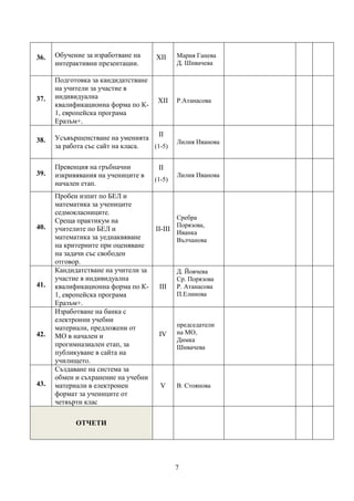 7
36. Обучение за изработване на
интерактивни презентации.
ХІІ Мария Ганева
Д. Шивачева
37.
Подготовка за кандидатстване
на учители за участие в
индивидуална
квалификационна форма по К-
1, европейска програма
Еразъм+.
ХІІ Р.Атанасова
38. Усъвършенстване на уменията
за работа със сайт на класа.
ІІ
(1-5)
Лилия Иванова
39.
Превенция на гръбначни
изкривявания на учениците в
начален етап.
ІІ
(1-5)
Лилия Иванова
40.
Пробен изпит по БЕЛ и
математика за учениците
седмокласниците.
Среща практикум на
учителите по БЕЛ и
математика за уеднаквяване
на критериите при оценяване
на задачи със свободен
отговор.
ІІ-ІІІ
Сребра
Порязова,
Иванка
Вълчанова
41.
Кандидатстване на учители за
участие в индивидуална
квалификационна форма по К-
1, европейска програма
Еразъм+.
ІІІ
Д. Йовчева
Ср. Порязова
Р. Атанасова
П.Елинова
42.
Изработване на банка с
електронни учебни
материали, предложени от
МО в начален и
прогимназиален етап, за
публикуване в сайта на
училището.
ІV
председатели
на МО,
Димка
Шивачева
43.
Създаване на система за
обмен и съхранение на учебни
материали в електронен
формат за учениците от
четвърти клас
V В. Стоянова
ОТЧЕТИ
 