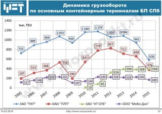 МОРСТРОЙТЕХНОЛОГИЯ
Динамика грузооборота
по основным контейнерным терминалам БП СПб
http://www.morproekt.ru/ 1216.03.2016
 