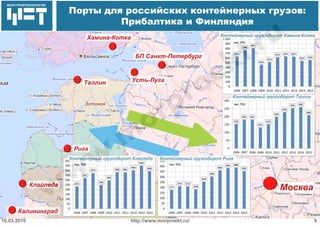 МОРСТРОЙТЕХНОЛОГИЯ
Порты для российских контейнерных грузов:
Прибалтика и Финляндия
http://www.morproekt.ru/ 916.03.2016
~ 8330 kilometers
Рига
Клайпеда
Калининград
Таллин
БП Санкт-Петербург
Усть-Луга
Москва
Хамина-Котка
Контейнерный грузооборот Таллин
Контейнерный грузооборот Клайпеда Контейнерный грузооборот Рига
Контейнерный грузооборот Хамина-Котка
 