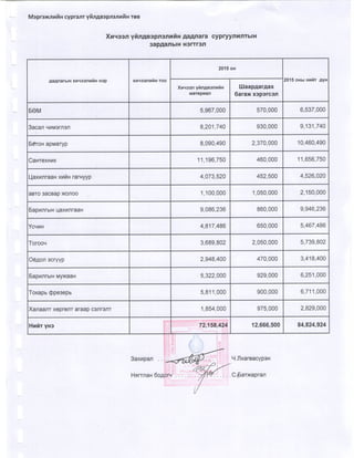 2015 оны төсвийн хүрээний мэдэгдэл, 2016 2017 оны төсвийн төсөөлөл 