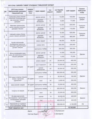 2015 оны төсвийн хүрээний мэдэгдэл, 2016 2017 оны төсвийн төсөөлөл 
