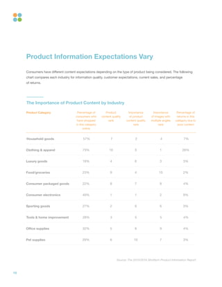 10
Product Information Expectations Vary
Consumers have different content expectations depending on the type of product being considered. The following
chart compares each industry for information quality, customer expectations, current sales, and percentage
of returns.
Percentage of
consumers who
have shopped
in this category
online
Product Category
	57%	 7	 2	 4	 7%Household goods
	18%	 4	 6	 3	 3%Luxury goods
	22%	 8	 7	 8	 4%Consumer packaged goods
	28%	 3	 5	 5	 4%Tools & home improvement
	29%	 6	 10	 7	 3%Pet supplies
	73%	 10	 3	 1	 26%Clothing & apparel
	23%	9	 4	 10	2%Food/groceries
	27%	 2	 9	 6	 3%Sporting goods
	32%	 5	 8	 9	 4%Office supplies
	49%	 1	 1	 2	 9%Consumer electronics
Product
content quality
rank
Importance
of product
content quality
rank
Importance
of images with
multiple angles
rank
Percentage of
returns in this
category due to
poor content
Source: The 2015/2016 Shotfarm Product Information Report
The Importance of Product Content by Industry
 