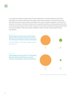 11
In no industry is the desire for quality product information greater than in consumer electronics. Not only did
respondents rank consumer electronics as the category where product information is most important, but they
also ranked the quality of product content as the highest of any industry. Clothing and apparel, on the other hand,
ranked last in the quality of information provided, which is especially noteworthy since these products are the items
consumers say they purchase online most often. Overall, the survey results indicate that manufacturers that improve
the quality and breadth of their product assets, regardless of industry, are likely to realize significant digital
business gains.
76% 24%
Yes No
87% 13%
Yes No
Percentage of Consumers Who Have
Noticed Inconsistent Product Content
for the Same Product Across Channels
(i.e. brand retailer or third-party websites such as
Amazon.com)
Percentage of Consumers’ Purchasing
Decisions Impacted by Inaccurate
Product Information Across Channels
Source: The 2015/2016 Shotfarm Product Information Report
 