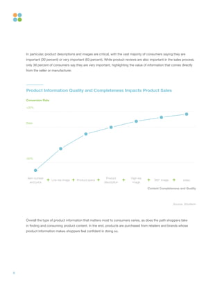 5
Source: Shotfarm
In particular, product descriptions and images are critical, with the vast majority of consumers saying they are
important (30 percent) or very important (63 percent). While product reviews are also important in the sales process,
only 39 percent of consumers say they are very important, highlighting the value of information that comes directly
from the seller or manufacturer.
Product Information Quality and Completeness Impacts Product Sales
Overall the type of product information that matters most to consumers varies, as does the path shoppers take
in finding and consuming product content. In the end, products are purchased from retailers and brands whose
product information makes shoppers feel confident in doing so.
Item number
and price
-80%
Base
+35%
Conversion Rate
Content Completeness and Quality
+ + + + + +Product
description
Product specs 360° image VideoLow res image
High res
image
 