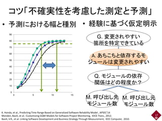 コツ「不確実性を考慮した測定と予測」
• 予測における幅と種別
17
0
10
20
30
40
50
60
70
80
90
0 5 10 15
• 経験に基づく仮定明示
M. 呼び出し先
モジュール数
G. 変更されやすい
箇所を特定できている
Q. モジュールの依存
関係はどの程度か？
M. 呼び出し元
モジュール数
A. あちこちと依存するモ
ジュールは変更されやすい
K. Honda, et al., Predicting Time Range Based on Generalized Software Reliability Model , APSEC’14
Monden, Basili, et al.: Customizing GQM Models for Software Project Monitoring, IEICE Trans., 2012.
Basili, V.R., et al. Linking Software Development and Business Strategy Through Measurement, IEEE Computer, 2010.
 