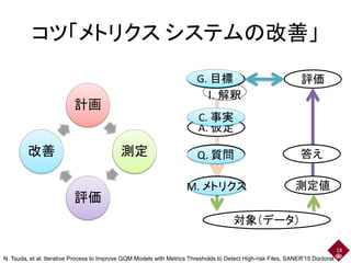 I. 解釈
コツ「メトリクス システムの改善」
18
計画
測定
評価
改善
A. 仮定
G. 目標
Q. 質問
メトリクス
対象（データ）
評価
答え
測定値
C. 事実
Q. 質問
M. メトリクス
G. 目標
N. Tsuda, et al. Iterative Process to Improve GQM Models with Metrics Thresholds to Detect High-risk Files, SANER'15 Doctoral
 