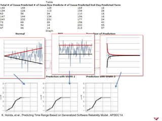 22
25
0.2
15
0.1
05
0
05
0.1
15
0.2
-15
-10
-5
0
5
10
15
0 0.5 1
-0.5
-0.4
-0.3
-0.2
-0.1
0
0.1
0.2
0.3
K. Honda, et al., Predicting Time Range Based on Generalized Software Reliability Model , APSEC’14
 