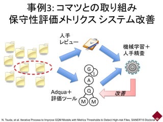 27
人手
レビュー
Adqua＋
評価ツール
事例3: コマツとの取り組み
保守性評価メトリクス システム改善
I
A
Q
M
G
機械学習＋
人手精査
N. Tsuda, et al. Iterative Process to Improve GQM Models with Metrics Thresholds to Detect High-risk Files, SANER'15 Doctoral
M
改善
 
