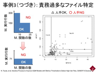 事例3（つづき）: 責務過多なファイル特定
28
10 25
300
150
M. 関数の数
M.実行行数
OK
NG
71
M. 関数の数
M.実行行数
OK
NG
△ 人手OK, ○ 人手NG
N. Tsuda, et al. Iterative Process to Improve GQM Models with Metrics Thresholds to Detect High-risk Files, SANER'15 Doctoral
 