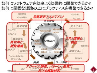 FUJITSU
Google
FUJITSU
如何にソフトウェアを効率よく効果的に開発できるか?
如何に堅固な理論の上にプラクティスを構築できるか?
4
要求定義
コード解析
単体テスト
受入テスト
マネジメント 教育
実装
Abstraction
Modulari
zation
Auto
mation Reuse
Visuali
zation
Formali
zation
Software
基本設計 統合テスト
保守
品質管理
詳細設計
テスト環境と
検証
HITACHI
YAHOO!
NEC
TOSHIBA
OGIS-RI
Afrel
KOMATSU
Florida Atlantic
University
Benesse
信州大学
NII
品質測定とマネジメント
アジャイル開発、パターン、教育に
おける実証研究
RECRUIT
QUNIE
再利用と
開発環境
 