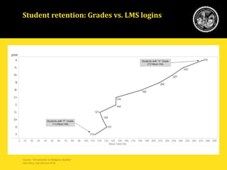 Student retention: Grades vs. LMS logins
Course: “Introduction to Religious Studies”
CSU Chico, Fall 2013 (n=373)
 