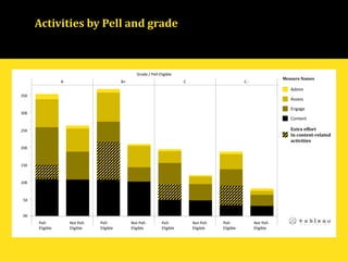 Activities by Pell and grade
Grade / Pell-Eligible
A B+ C C-
0K
5K
10K
15K
20K
25K
30K
35K
Measure Names
Admin
Assess
Engage
Content
Not Pell-
Eligible
Pell-
Eligible
Not Pell-
Eligible
Pell-
Eligible
Not Pell-
Eligible
Pell-
Eligible
Not Pell-
Eligible
Pell-
Eligible
Extra effort
In content-related
activities
 