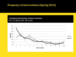 Frequency of interventions (Spring 2014)
# Students Receiving >0 Interventions:
PSY: 177 (84%) STAT: 165 (70%)
14%
19%
11%
17%
10%
6%
5%
6%
2% 1%
3% 2%
30%
17%
13%
12%
7%
6% 6%
3%
4%
1%
2%
4%
0%
5%
10%
15%
20%
25%
30%
35%
0 1 2 3 4 5 6 7 8 9 10 >10
Students
Interventions
PSY
STAT
 