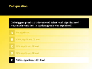 Poll question
A Not significant
<10%, significant .05 level
20%, significant .01 level
30%, significant .01 level
Did triggers predict achievement? What level significance?
How much variation in student grade was explained?
B
C
D
E 50%+, significant .001 level
 
