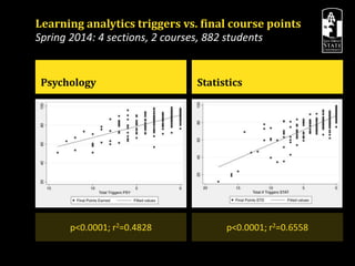Statistics
Learning analytics triggers vs. final course points
Spring 2014: 4 sections, 2 courses, 882 students
Psychology
p<0.0001; r2=0.4828 p<0.0001; r2=0.6558
 