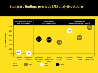 Summary findings previous LMS analytics studies
Institution-Wide Analysis
with Only LMS Data
Course-Specific
with Only LMS Data
Course-Specific
with LMS Data & Other Sources
%GradeExplained#
60%
50%
40%
30%
20%
10%
0%
25%
4%
51%
0%
33% 31%
57%
35%
(Whitmer,
2013a)
(Campbell
2007a)
(Campbell
2007b)
(Jayaprakash,
Lauria 2014)
(Macfadyen
and Dawson
2010)
(Morris,
Finnegan et al.
2005)
Whitmer &
Dodge (2015)
Whitmer
(2013b)
Hybrid
Course
Format:
Hybrid,
online
Online
 