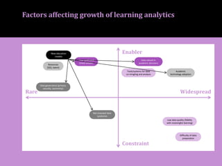Factors affecting growth of learning analytics
Enabler
Constraint
WidespreadRare
New education
models
Resources
($$$, talent)
Data governance (privacy,
security, ownership)
Clear goals and
linked actions
Data valued in
academic decisions
Tools/systems for data
co-mingling and analysis
Academic
technology adoption
Low data quality (fidelity
with meaningful learning)
Difficulty of data
preparation
Not invented here
syndrome
 