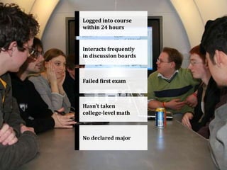 Logged into course
within 24 hours
Interacts frequently
in discussion boards
Failed first exam
Hasn’t taken
college-level math
No declared major
 