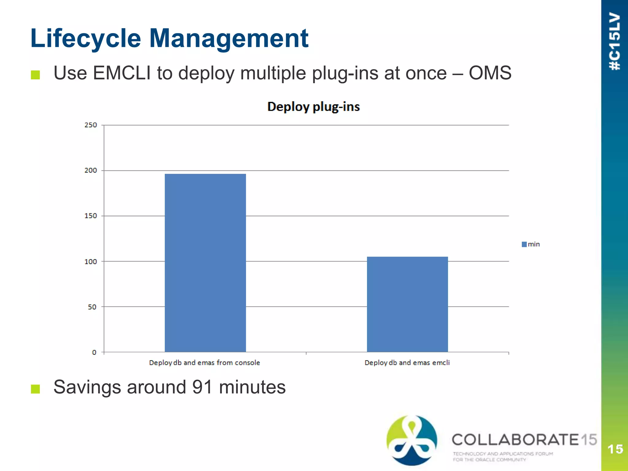 Lifecycle Management
■ Use EMCLI to deploy multiple plug-ins at once – OMS
■ Savings around 91 minutes
 