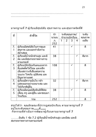 21
…………………………………………………………………………
………………………………………
มำตรฐำนที่ 7 ผู้เรียนมีสุขนิสัย สุขภำพกำย และสุขภำพจิตที่ดี
ที่ ตัวชี้วัด
จำำ
นวนน
.ร.
252
ระดับคุณภำพ/
จำำนวนนักเรียน
ระดับ
คุณภำพ
เฉลี่ย1 2 3 4
7.
1
ผู้เรียนมีสุขนิสัยในกำรดูแล
สุขภำพ และออกกำำลังกำย
สมำ่ำเสมอ
41  ดี
7.
2
ผู้เรียนมีนำ้ำหนักส่วนสูง และมี
สม และมีสมรรถภำพทำงกำย
ตำมเกณฑ์
38  ดีมำก
7.
3
ผู้เรียนรู้จักป้องกันตนเองจำก
สิ่งเสพติดให้โทษ และหลีก
เลี่ยงสภำวะที่เสี่ยงต่อควำม
รุนแรง โรคภัย อุบัติเหตุ และ
ปัญหำทำงเพศ
108  ดี
7.
4
ผู้เรียนมีควำมมั่นใจ กล้ำ
แสดงออกอย่ำงเหมำะสม และ
ให้เกียรติผู้อื่น
32  ดีมำก
7.
5
ผู้เรียนมีมนุษย์สัมพันธ์ที่ดีต่อ
เพื่อน ครู และผู้อื่น และชอบมำ
โรงเรียน
38  ดี
รวม 252 ดี
สรุปได้ว่ำ คุณลักษณะที่ปรำกฏต่อนักเรียน ตำมมำตรฐำนที่ 7
อยู่ในระดับคุณภำพ........ดี........
กิจกรรมที่ดำำเนินกำรพัฒนำผู้เรียนตำมมำตรฐำนที่ 7
………อันดับ 1 ข้อ 7.2 ผู้เรียนมีนำ้ำหนักส่วนสูง และมีสม และมี
สมรรถภำพทำงกำยตำมเกณฑ์
 