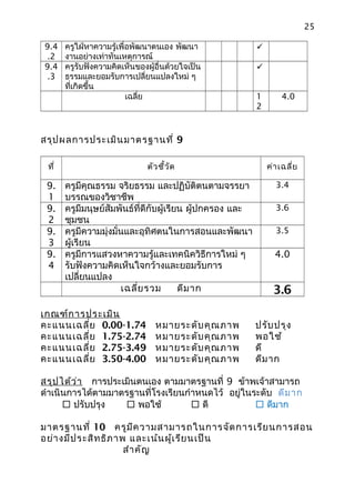 25
9.4
.2
ครูใฝ่หาความรู้เพื่อพัฒนาตนเอง พัฒนา
งานอย่างเท่าทันเหตุการณ์

9.4
.3
ครูรับฟังความคิดเห็นของผู้อื่นด้วยใจเป็น
ธรรมและยอมรับการเปลี่ยนแปลงใหม่ ๆ
ที่เกิดขึ้น

เฉลี่ย 1
2
4.0
สรุปผลการประเมินมาตรฐานที่ 9
ที่ ตัวชี้วัด ค่าเฉลี่ย
9.
1
ครูมีคุณธรรม จริยธรรม และปฏิบัติตนตามจรรยา
บรรณของวิชาชีพ
3.4
9.
2
ครูมีมนุษย์สัมพันธ์ที่ดีกับผู้เรียน ผู้ปกครอง และ
ชุมชน
3.6
9.
3
ครูมีความมุ่งมั่นและอุทิศตนในการสอนและพัฒนา
ผู้เรียน
3.5
9.
4
ครูมีการแสวงหาความรู้และเทคนิควิธีการใหม่ ๆ
รับฟังความคิดเห็นใจกว้างและยอมรับการ
เปลี่ยนแปลง
4.0
เฉลี่ยรวม ดีมาก 3.6
เกณฑ์การประเมิน
คะแนนเฉลี่ย 0.00-1.74 หมายระดับคุณภาพ ปรับปรุง
คะแนนเฉลี่ย 1.75-2.74 หมายระดับคุณภาพ พอใช้
คะแนนเฉลี่ย 2.75-3.49 หมายระดับคุณภาพ ดี
คะแนนเฉลี่ย 3.50-4.00 หมายระดับคุณภาพ ดีมาก
สรุปได้ว่า การประเมินตนเอง ตามมาตรฐานที่ 9 ข้าพเจ้าสามารถ
ดำาเนินการได้ตามมาตรฐานที่โรงเรียนกำาหนดไว้ อยู่ในระดับ ดีมาก
 ปรับปรุง  พอใช้  ดี  ดีมาก
มาตรฐานที่ 10 ครูมีความสามารถในการจัดการเรียนการสอน
อย่างมีประสิทธิภาพ และเน้นผู้เรียนเป็น
สำาคัญ
 