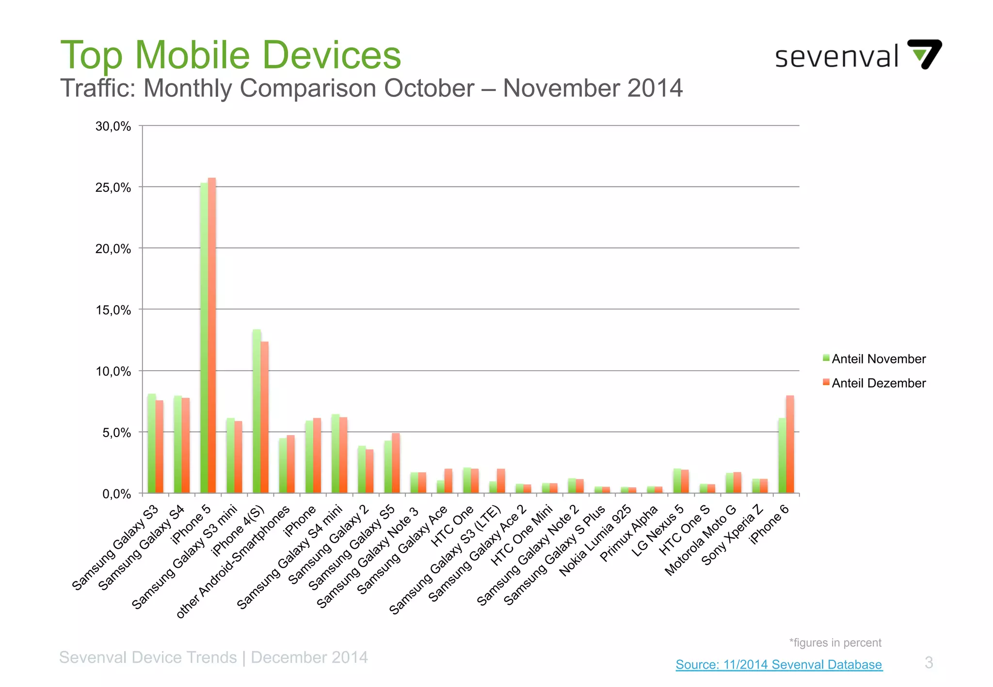 3Source: 11/2014 Sevenval DatabaseSevenval Device Trends | December 2014
Top Mobile Devices
Traffic: Monthly Comparison October – November 2014
*figures in percent
0,0%
5,0%
10,0%
15,0%
20,0%
25,0%
30,0%
Anteil November
Anteil Dezember
 