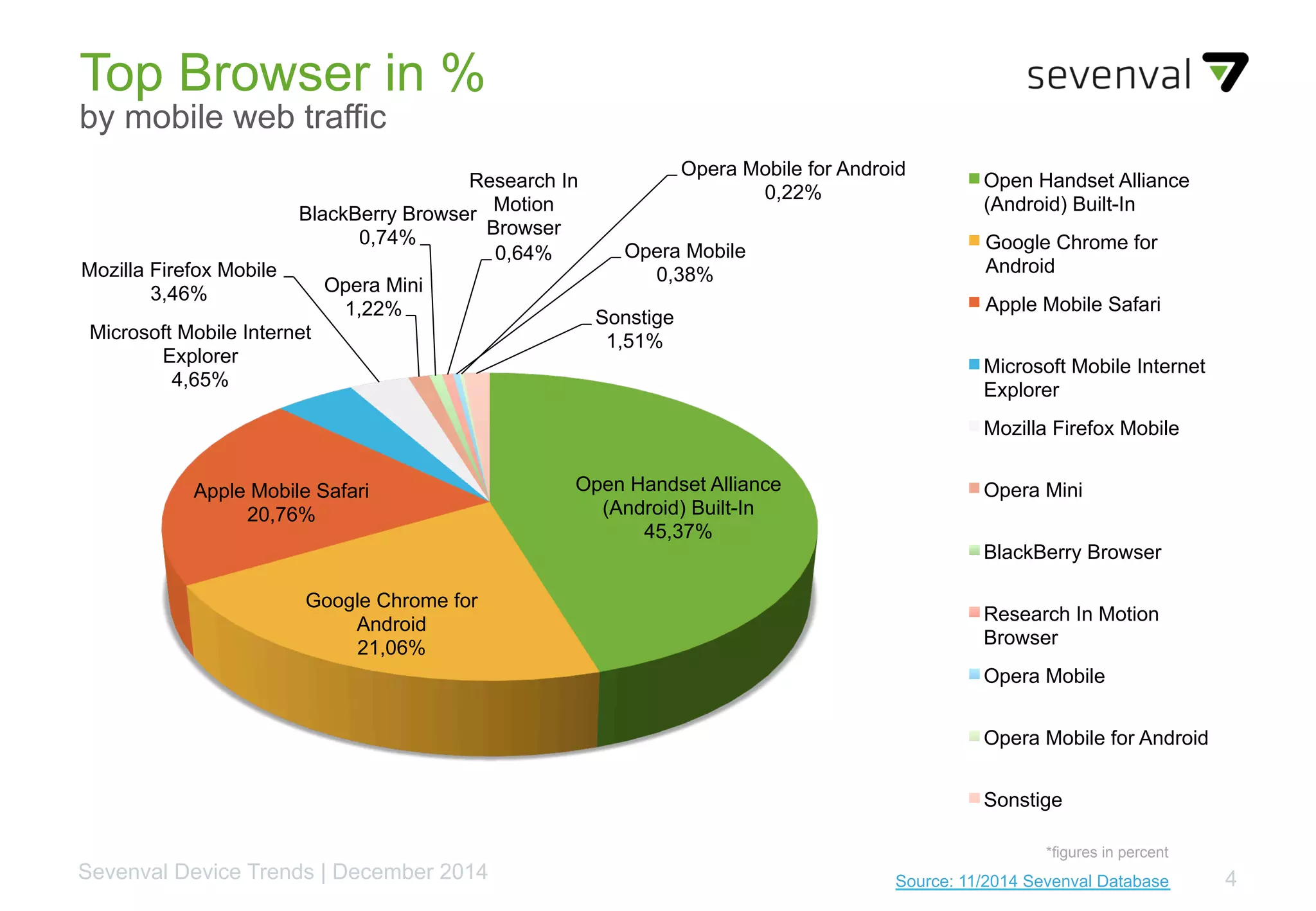 4Source: 11/2014 Sevenval DatabaseSevenval Device Trends | December 2014
Top Browser in %
by mobile web traffic
*figures in percent
Open Handset Alliance
(Android) Built-In
45,37%
Google Chrome for
Android
21,06%
Apple Mobile Safari
20,76%
Microsoft Mobile Internet
Explorer
4,65%
Mozilla Firefox Mobile
3,46% Opera Mini
1,22%
BlackBerry Browser
0,74%
Research In
Motion
Browser
0,64% Opera Mobile
0,38%
Opera Mobile for Android
0,22%
Sonstige
1,51%
Open Handset Alliance
(Android) Built-In
Google Chrome for
Android
Apple Mobile Safari
Microsoft Mobile Internet
Explorer
Mozilla Firefox Mobile
Opera Mini
BlackBerry Browser
Research In Motion
Browser
Opera Mobile
Opera Mobile for Android
Sonstige
 