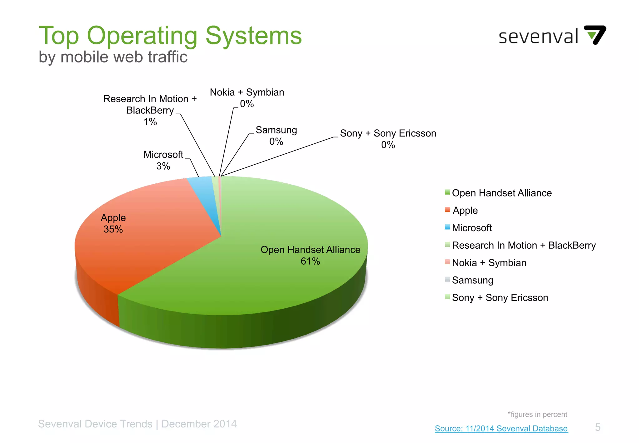 5Source: 11/2014 Sevenval DatabaseSevenval Device Trends | December 2014
Top Operating Systems
by mobile web traffic
*figures in percent
Open Handset Alliance
61%
Apple
35%
Microsoft
3%
Research In Motion +
BlackBerry
1%
Nokia + Symbian
0%
Samsung
0%
Sony + Sony Ericsson
0%
Open Handset Alliance
Apple
Microsoft
Research In Motion + BlackBerry
Nokia + Symbian
Samsung
Sony + Sony Ericsson
 