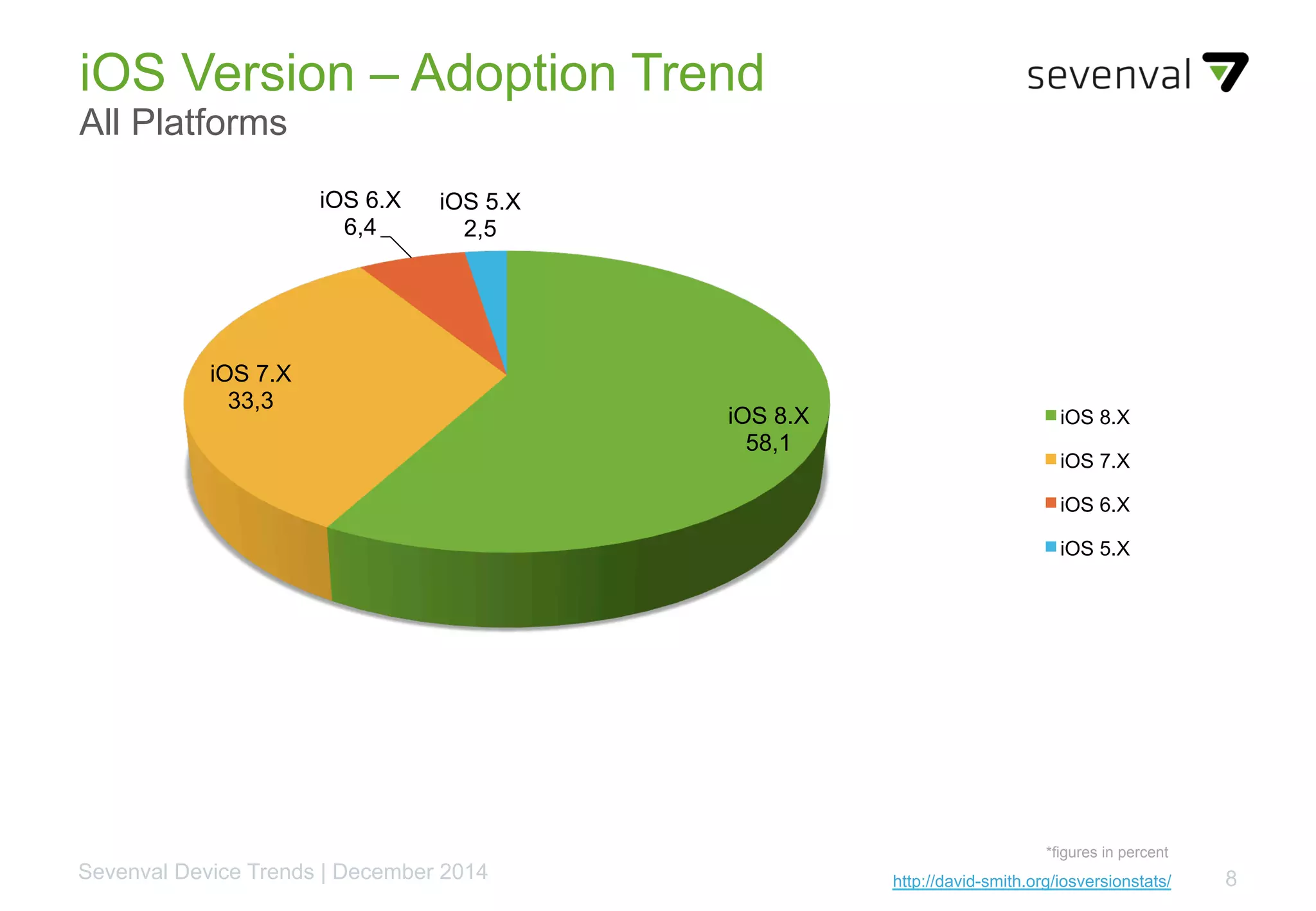 8Source: 11/2014 Sevenval DatabaseSevenval Device Trends | December 2014
iOS Version – Adoption Trend
All Platforms
http://david-smith.org/iosversionstats/
*figures in percent
iOS 8.X
58,1
iOS 7.X
33,3
iOS 6.X
6,4
iOS 5.X
2,5
iOS 8.X
iOS 7.X
iOS 6.X
iOS 5.X
 