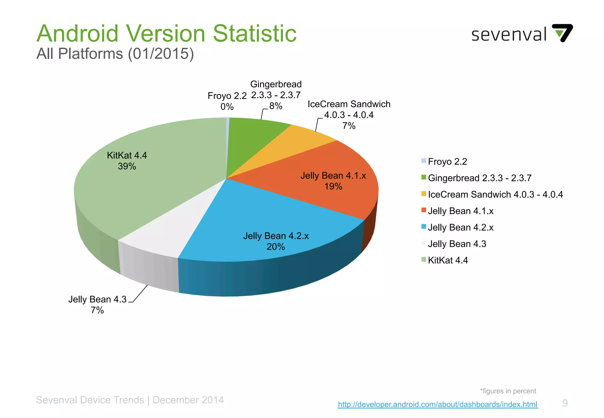 9Source: 11/2014 Sevenval DatabaseSevenval Device Trends | December 2014
Android Version Statistic
All Platforms (01/2015)
http://developer.android.com/about/dashboards/index.html
*figures in percent
Froyo 2.2
0%
Gingerbread
2.3.3 - 2.3.7
8% IceCream Sandwich
4.0.3 - 4.0.4
7%
Jelly Bean 4.1.x
19%
Jelly Bean 4.2.x
20%
Jelly Bean 4.3
7%
KitKat 4.4
39% Froyo 2.2
Gingerbread 2.3.3 - 2.3.7
IceCream Sandwich 4.0.3 - 4.0.4
Jelly Bean 4.1.x
Jelly Bean 4.2.x
Jelly Bean 4.3
KitKat 4.4
 