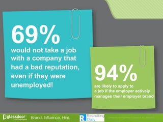 69%would not take a job
with a company that
had a bad reputation,
even if they were
unemployed!
94%are likely to apply to
a job if the employer actively
manages their employer brand
 