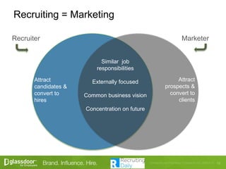 Recruiting = Marketing
Similar job
responsibilities
Externally focused
Common business vision
Concentration on future
Recruiter Marketer
Attract
candidates &
convert to
hires
Attract
prospects &
convert to
clients
 