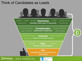 Think of Candidates as Leads
 