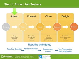 Applicant ConversionTalent Pool Generation Seamless Apply
Process
Turn Employees into
Talent Ambassadors
Recruiting Methodology
Step 1: Attract Job Seekers
 